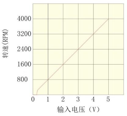 直流无刷驱动器